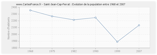 Population Saint-Jean-Cap-Ferrat