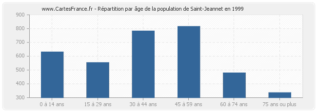 Répartition par âge de la population de Saint-Jeannet en 1999