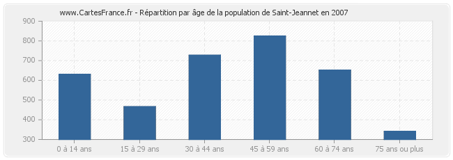 Répartition par âge de la population de Saint-Jeannet en 2007
