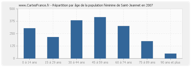 Répartition par âge de la population féminine de Saint-Jeannet en 2007