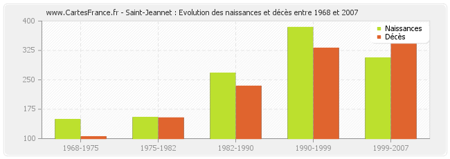 Saint-Jeannet : Evolution des naissances et décès entre 1968 et 2007