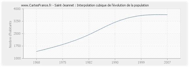 Saint-Jeannet : Interpolation cubique de l'évolution de la population