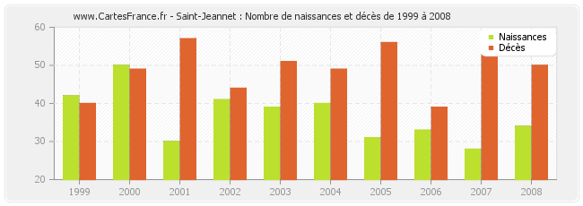 Saint-Jeannet : Nombre de naissances et décès de 1999 à 2008