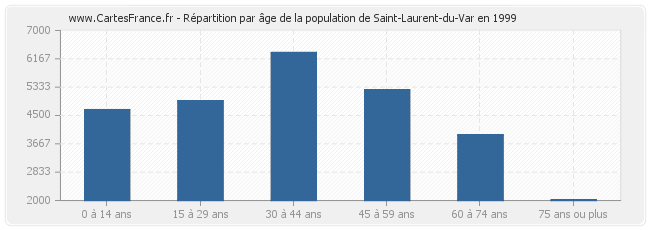 Répartition par âge de la population de Saint-Laurent-du-Var en 1999