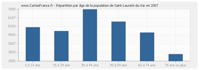 Répartition par âge de la population de Saint-Laurent-du-Var en 2007