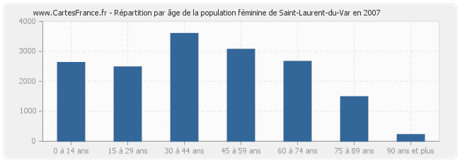 Répartition par âge de la population féminine de Saint-Laurent-du-Var en 2007
