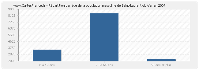 Répartition par âge de la population masculine de Saint-Laurent-du-Var en 2007