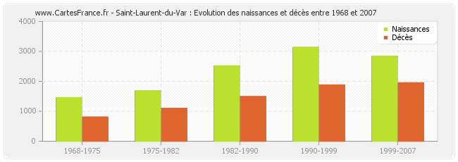 Saint-Laurent-du-Var : Evolution des naissances et décès entre 1968 et 2007