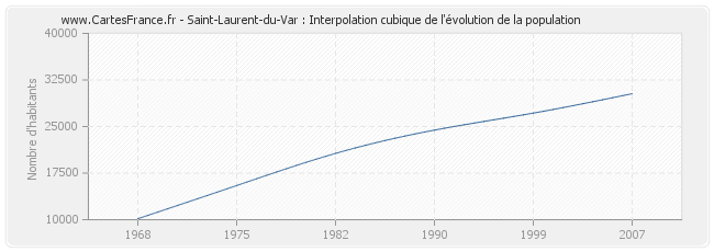 Saint-Laurent-du-Var : Interpolation cubique de l'évolution de la population