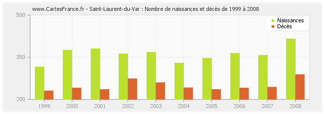 Saint-Laurent-du-Var : Nombre de naissances et décès de 1999 à 2008