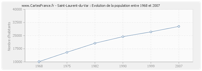 Population Saint-Laurent-du-Var