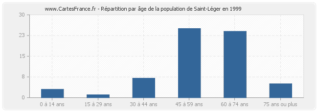 Répartition par âge de la population de Saint-Léger en 1999