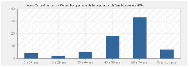 Répartition par âge de la population de Saint-Léger en 2007