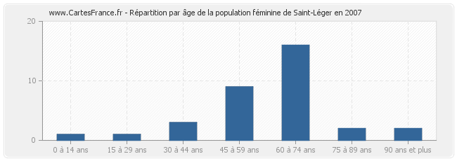 Répartition par âge de la population féminine de Saint-Léger en 2007