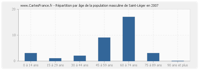 Répartition par âge de la population masculine de Saint-Léger en 2007