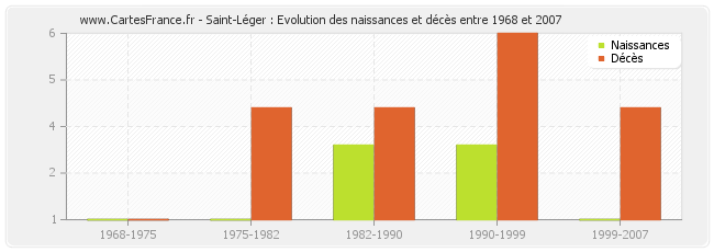 Saint-Léger : Evolution des naissances et décès entre 1968 et 2007