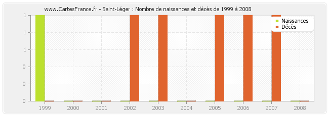 Saint-Léger : Nombre de naissances et décès de 1999 à 2008