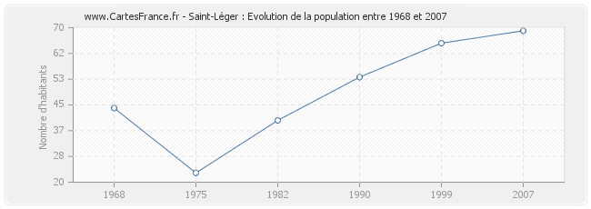 Population Saint-Léger