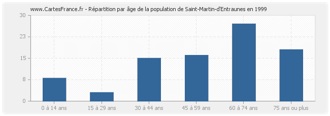 Répartition par âge de la population de Saint-Martin-d'Entraunes en 1999