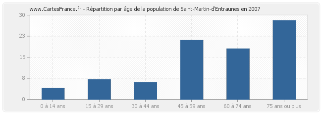 Répartition par âge de la population de Saint-Martin-d'Entraunes en 2007