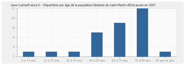 Répartition par âge de la population féminine de Saint-Martin-d'Entraunes en 2007