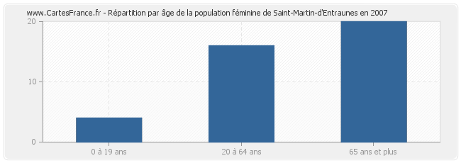 Répartition par âge de la population féminine de Saint-Martin-d'Entraunes en 2007