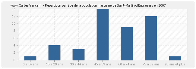 Répartition par âge de la population masculine de Saint-Martin-d'Entraunes en 2007