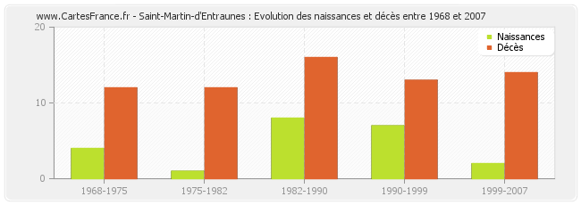 Saint-Martin-d'Entraunes : Evolution des naissances et décès entre 1968 et 2007