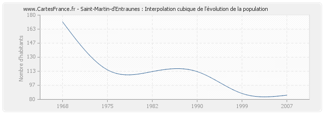 Saint-Martin-d'Entraunes : Interpolation cubique de l'évolution de la population