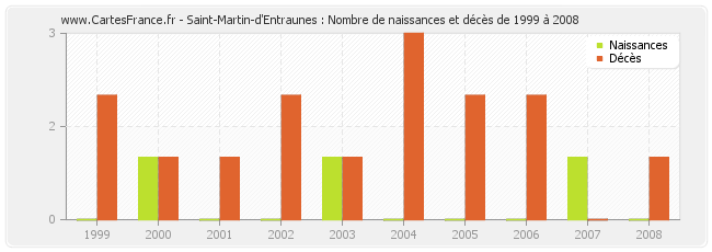 Saint-Martin-d'Entraunes : Nombre de naissances et décès de 1999 à 2008