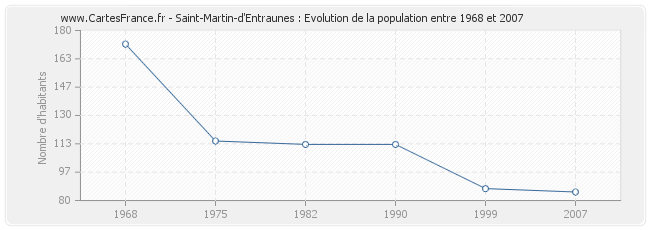 Population Saint-Martin-d'Entraunes