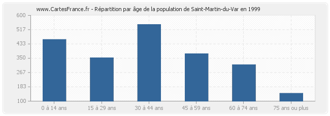 Répartition par âge de la population de Saint-Martin-du-Var en 1999
