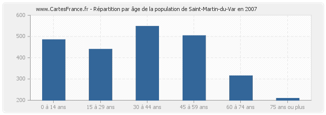 Répartition par âge de la population de Saint-Martin-du-Var en 2007