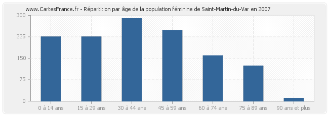 Répartition par âge de la population féminine de Saint-Martin-du-Var en 2007