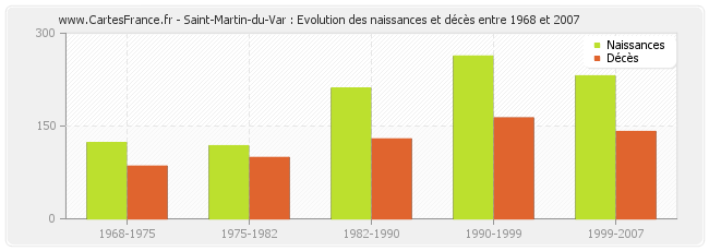 Saint-Martin-du-Var : Evolution des naissances et décès entre 1968 et 2007