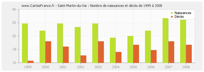 Saint-Martin-du-Var : Nombre de naissances et décès de 1999 à 2008