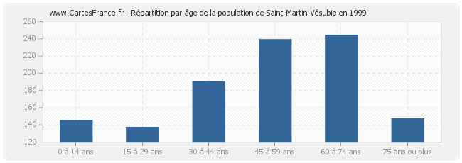 Répartition par âge de la population de Saint-Martin-Vésubie en 1999