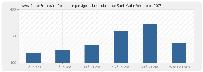 Répartition par âge de la population de Saint-Martin-Vésubie en 2007