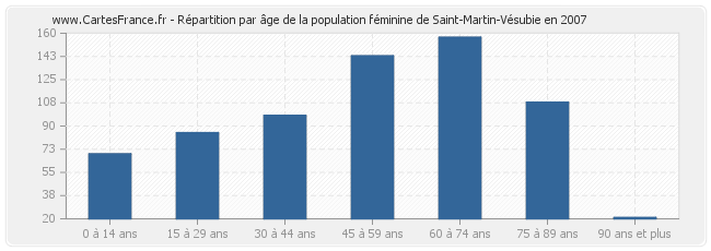 Répartition par âge de la population féminine de Saint-Martin-Vésubie en 2007