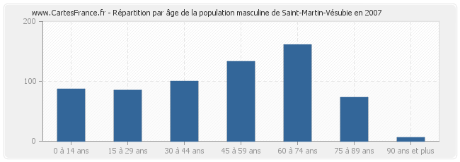 Répartition par âge de la population masculine de Saint-Martin-Vésubie en 2007