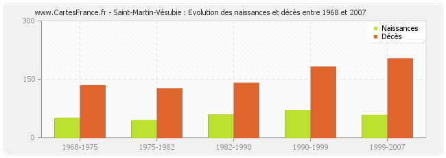 Saint-Martin-Vésubie : Evolution des naissances et décès entre 1968 et 2007