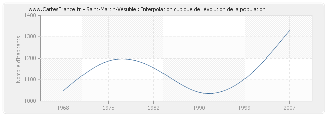 Saint-Martin-Vésubie : Interpolation cubique de l'évolution de la population