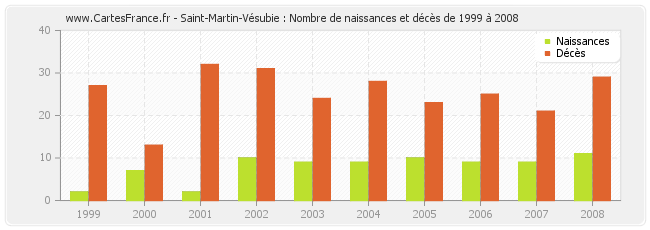 Saint-Martin-Vésubie : Nombre de naissances et décès de 1999 à 2008