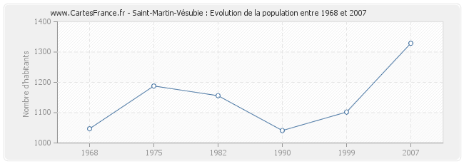 Population Saint-Martin-Vésubie