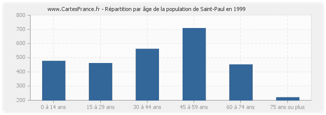 Répartition par âge de la population de Saint-Paul en 1999