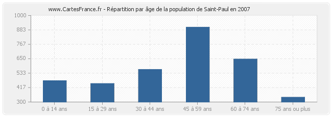 Répartition par âge de la population de Saint-Paul en 2007