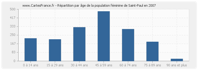 Répartition par âge de la population féminine de Saint-Paul en 2007