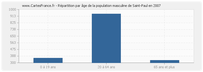 Répartition par âge de la population masculine de Saint-Paul en 2007