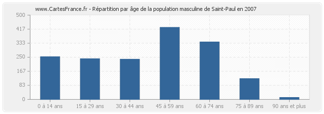 Répartition par âge de la population masculine de Saint-Paul en 2007