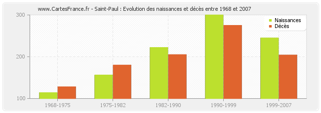 Saint-Paul : Evolution des naissances et décès entre 1968 et 2007